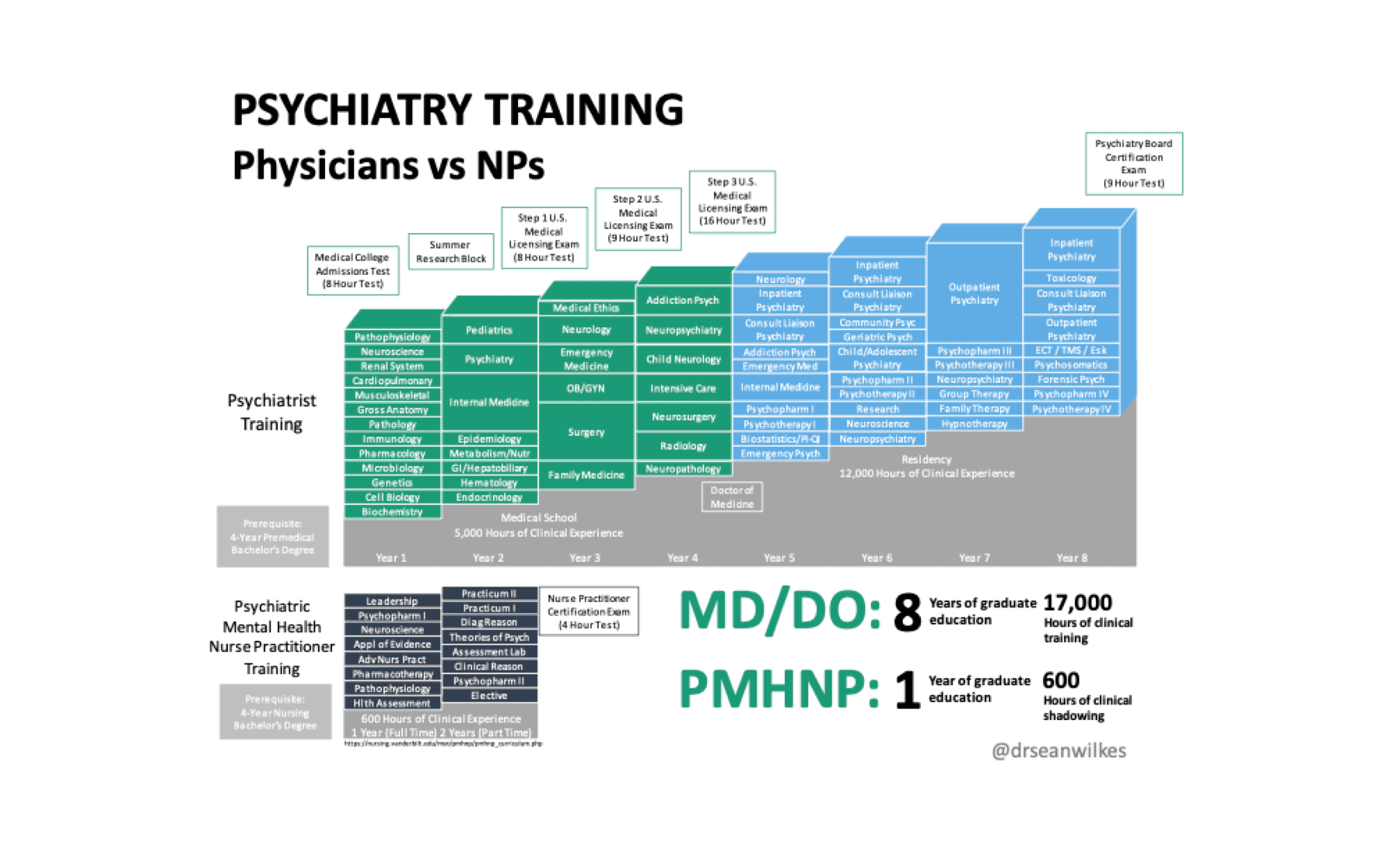 Comparison chart showing differences between physician and nurse practitioner training in psychiatry